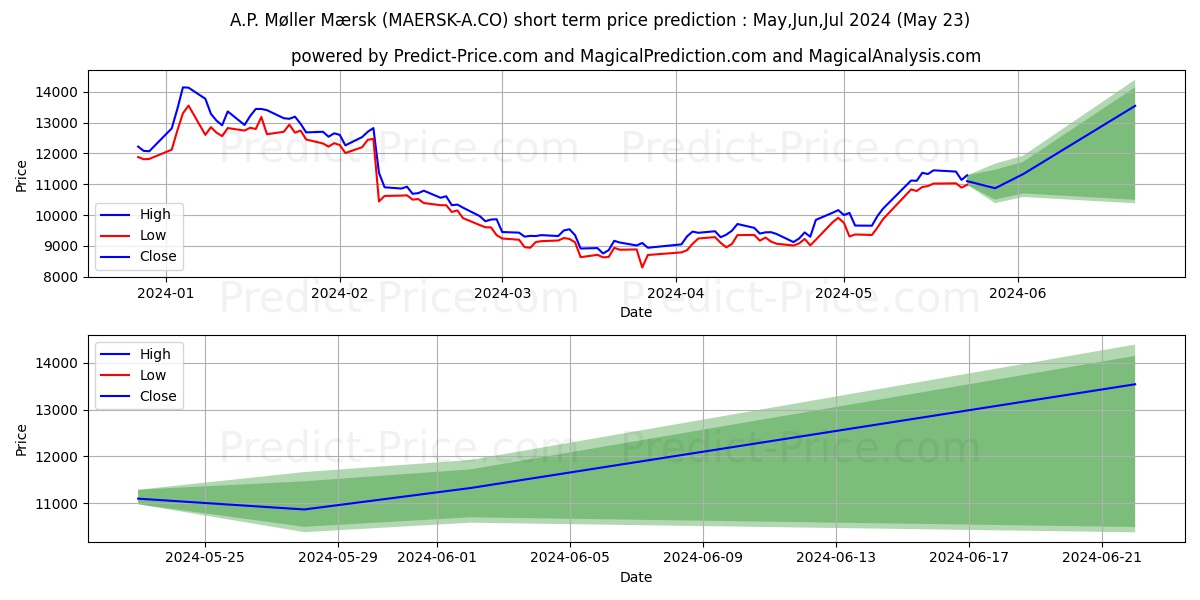 A.P. Mller - Mrsk A A/S stock short term price prediction: May,Jun,Jul 2024|MAERSK-A.CO: 10,843.0854368209838867187500000000000