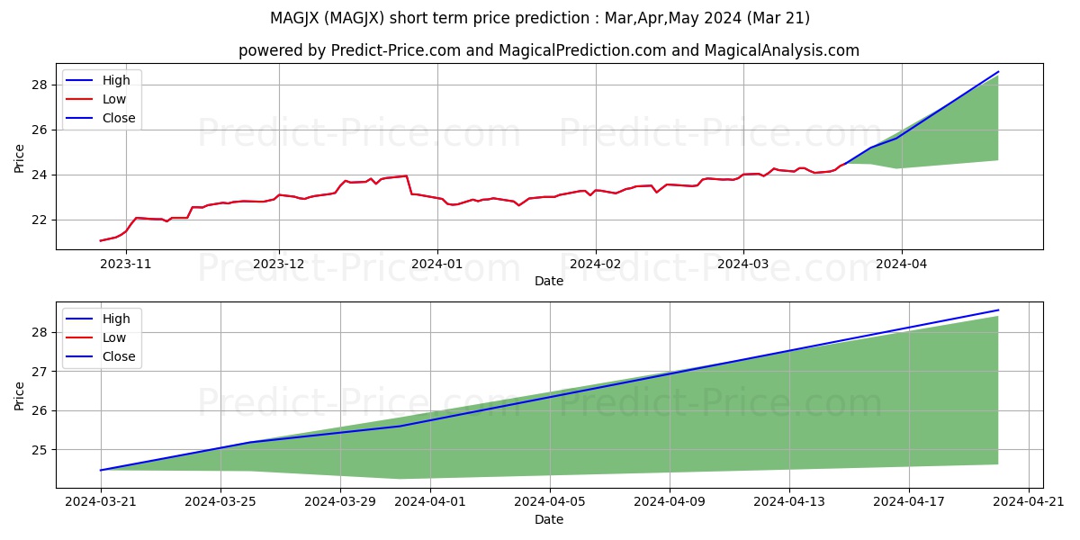 MFS Growth Allocation Fund Clas stock short term price prediction: Apr,May,Jun 2024|MAGJX: 33.67