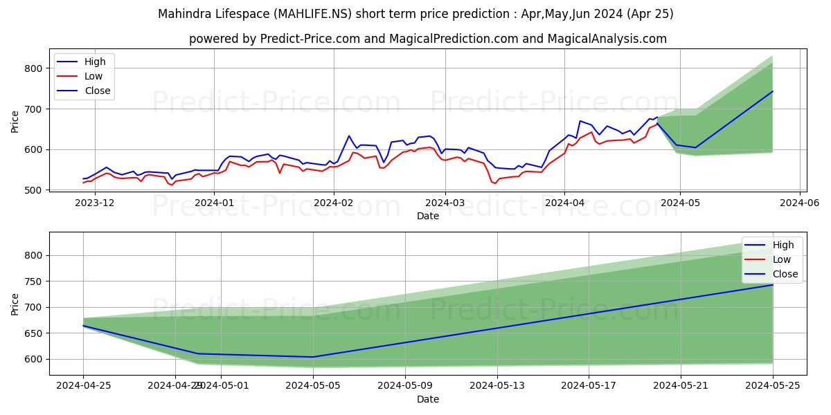 MAHINDRA LIFESPACE stock short term price prediction: Apr,May,Jun 2024|MAHLIFE.NS: 1,035.20
