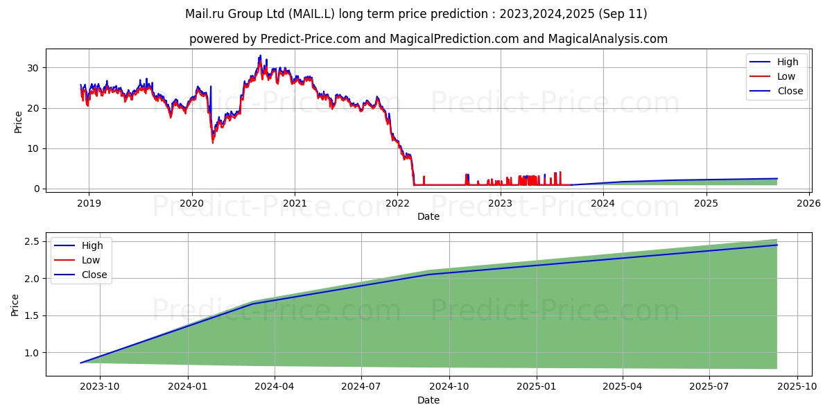 99446 stock long term price prediction: 2023,2024,2025|MAIL.L: 1.6924