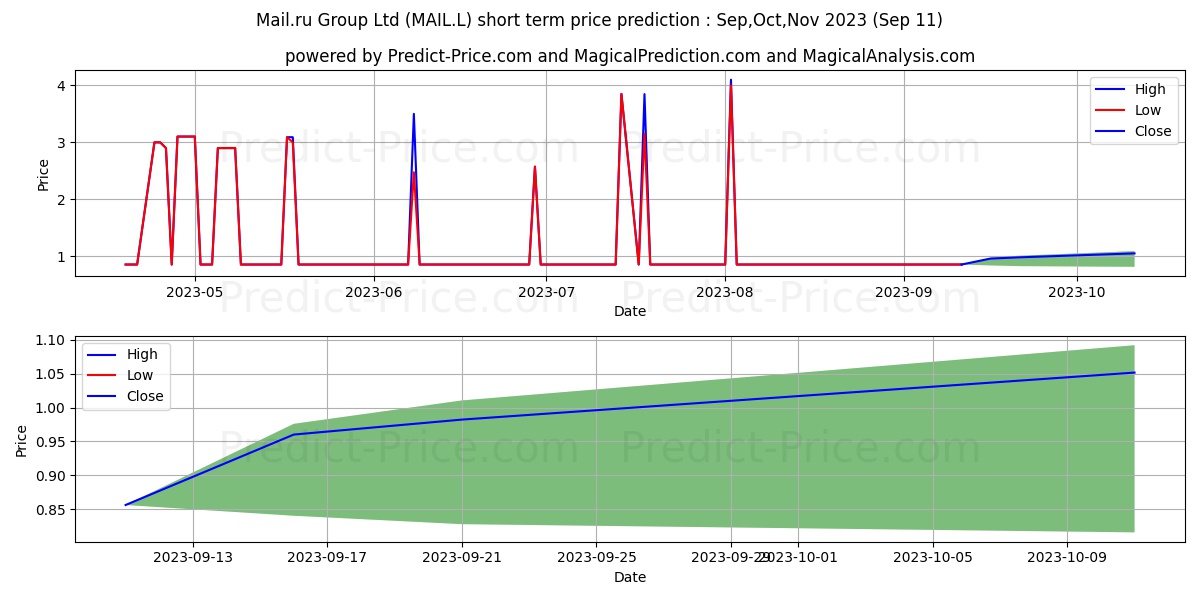 99446 stock short term price prediction: Oct,Nov,Dec 2023|MAIL.L: 1.69