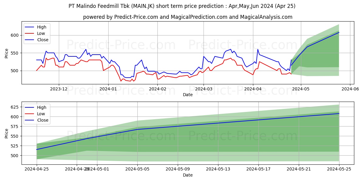 Malindo Feedmill Tbk. stock short term price prediction: May,Jun,Jul 2024|MAIN.JK: 797.1935665607452392578125000000000