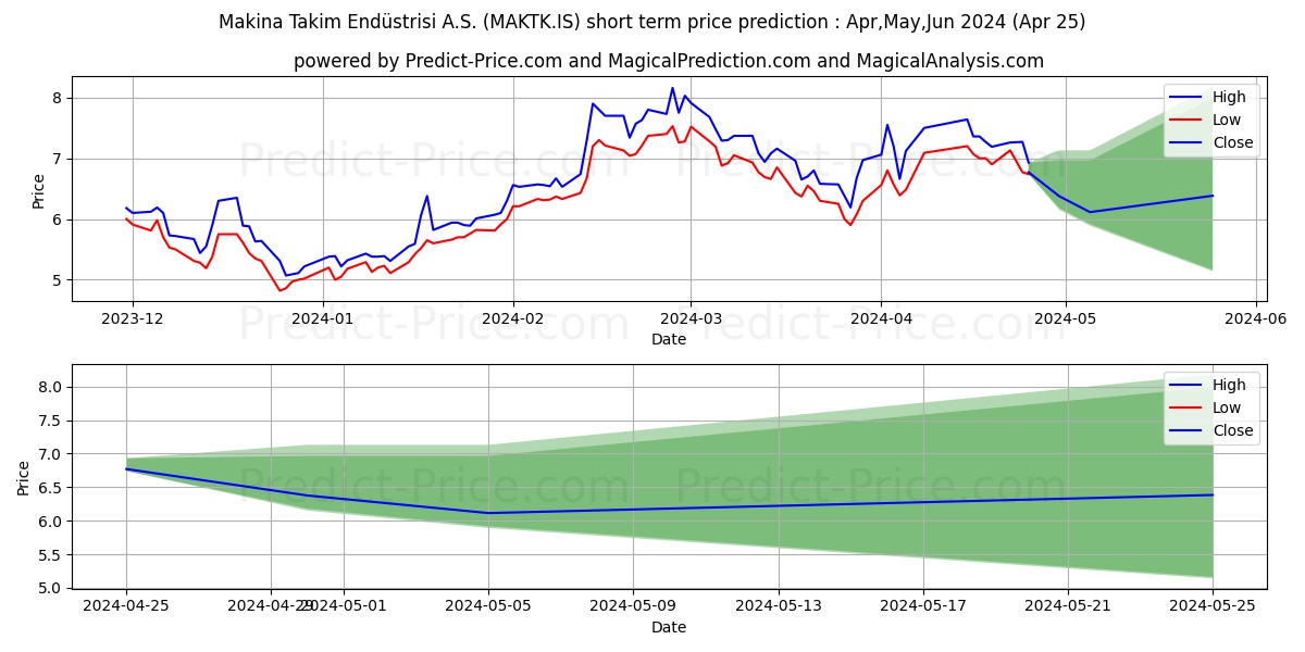 MAKINA TAKIM stock short term price prediction: Mar,Apr,May 2024|MAKTK.IS: 11.28