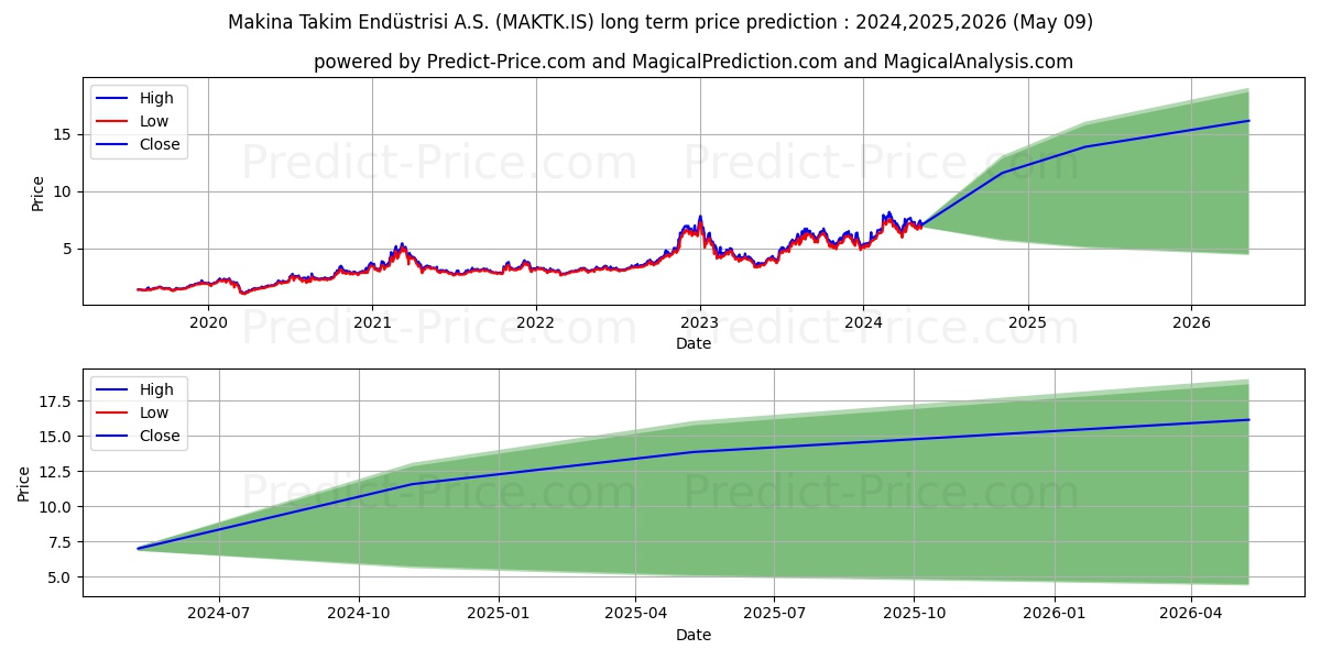 MAKINA TAKIM stock long term price prediction: 2024,2025,2026|MAKTK.IS: 13.4204