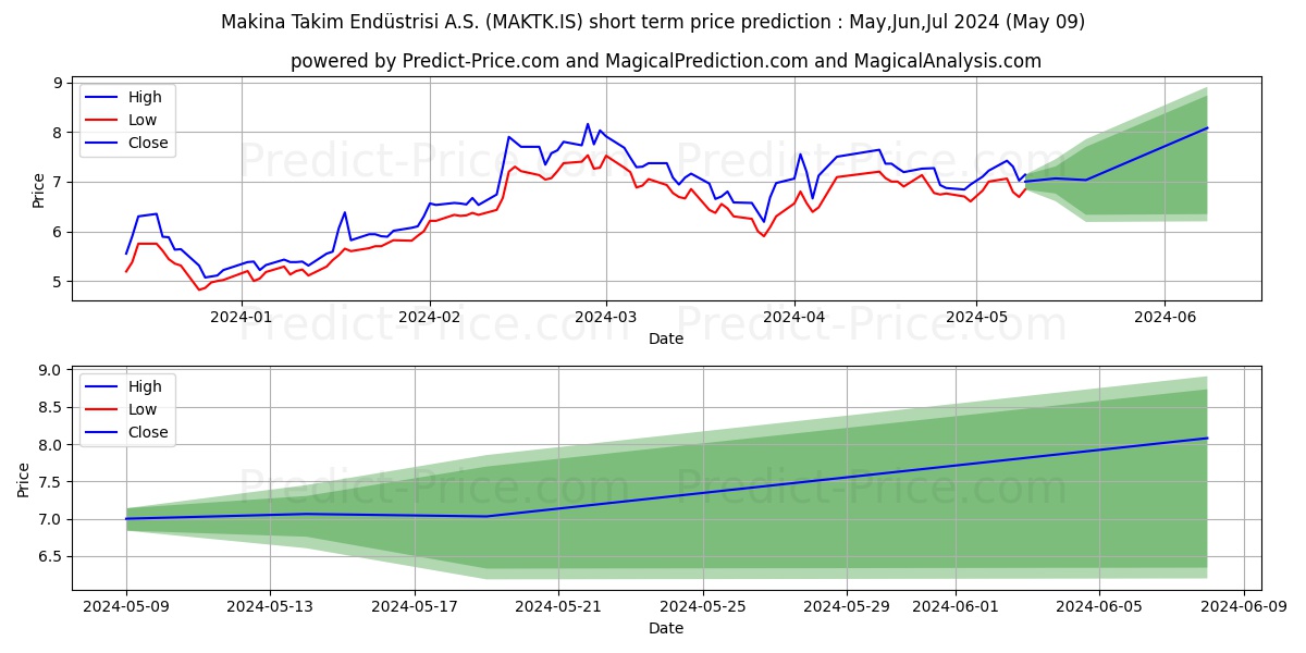 MAKINA TAKIM stock short term price prediction: May,Jun,Jul 2024|MAKTK.IS: 13.42
