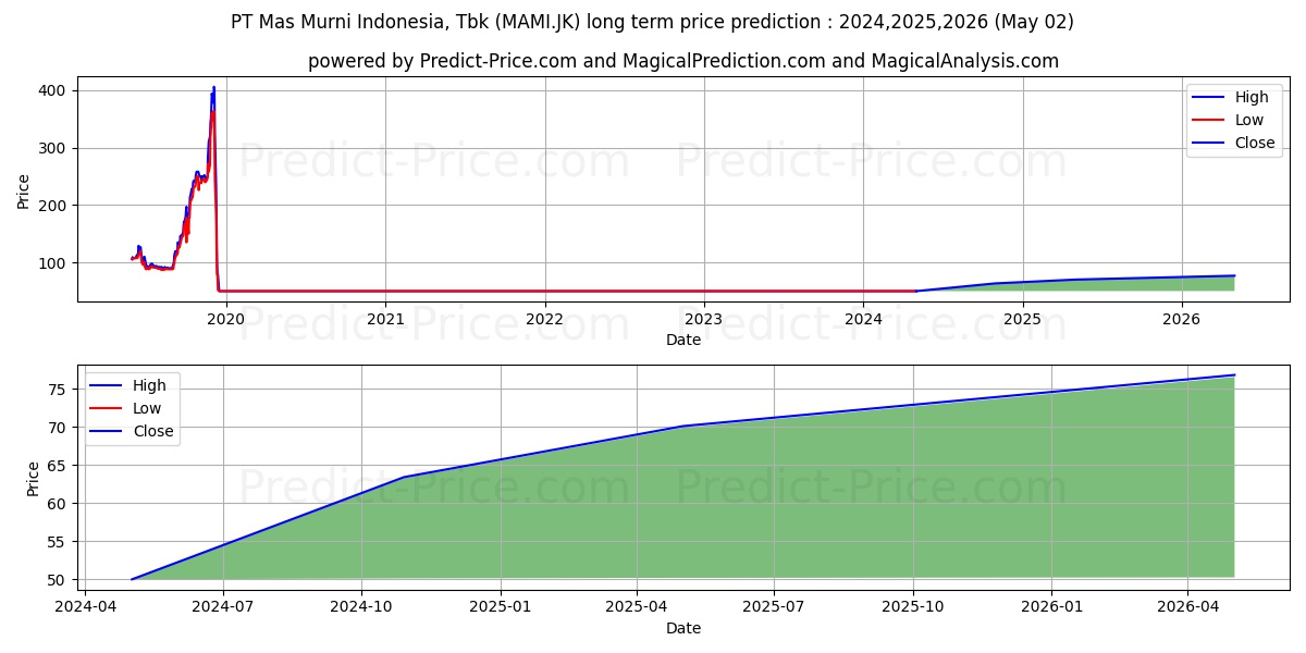 Mas Murni Indonesia Tbk stock long term price prediction: 2024,2025,2026|MAMI.JK: 63.2763