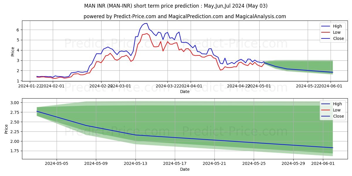 MatrixAINetwork INR short term price prediction: May,Jun,Jul 2024|MAN-INR: 10.09