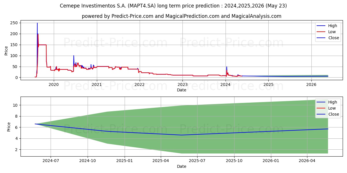 CEMEPE      PN stock long term price prediction: 2024,2025,2026|MAPT4.SA: 8.2997
