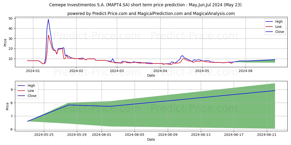 CEMEPE      PN stock short term price prediction: May,Jun,Jul 2024|MAPT4.SA: 8.30