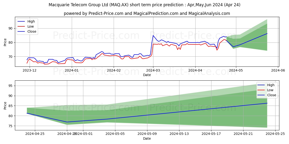 MA TELECOM FPO stock short term price prediction: Apr,May,Jun 2024|MAQ.AX: 120.93