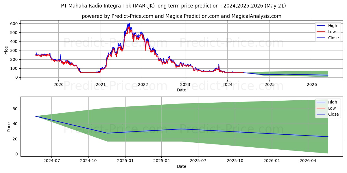 Mahaka Radio Integra Tbk. stock long term price prediction: 2024,2025,2026|MARI.JK: 69.127