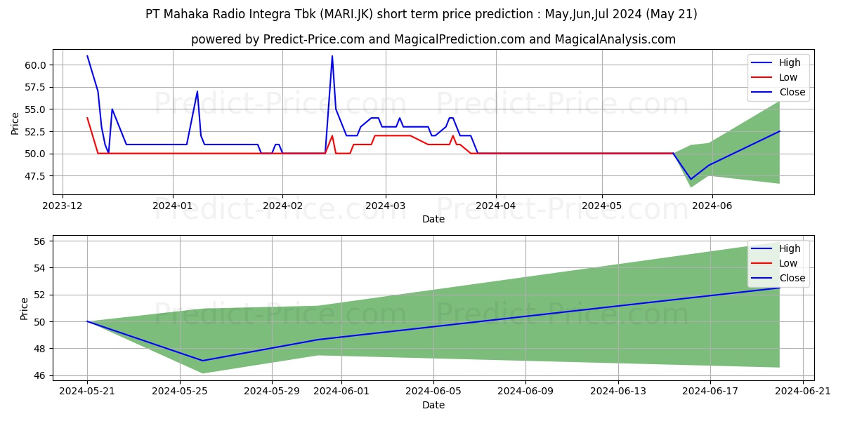 Mahaka Radio Integra Tbk. stock short term price prediction: May,Jun,Jul 2024|MARI.JK: 69.1270419120788517375331139191985