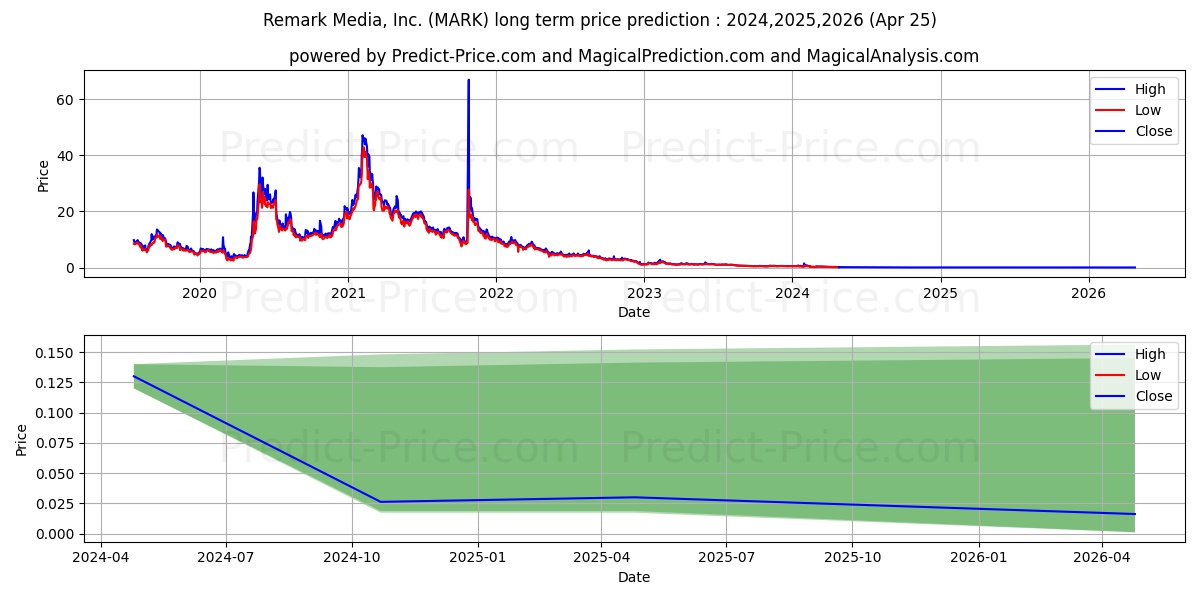 Remark Holdings, Inc. stock long term price prediction: 2024,2025,2026|MARK: 0.402