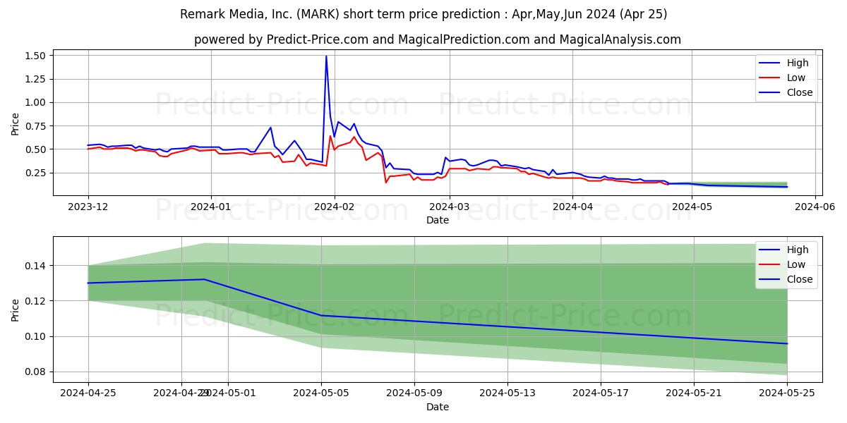 Remark Holdings, Inc. stock short term price prediction: May,Jun,Jul 2024|MARK: 0.40