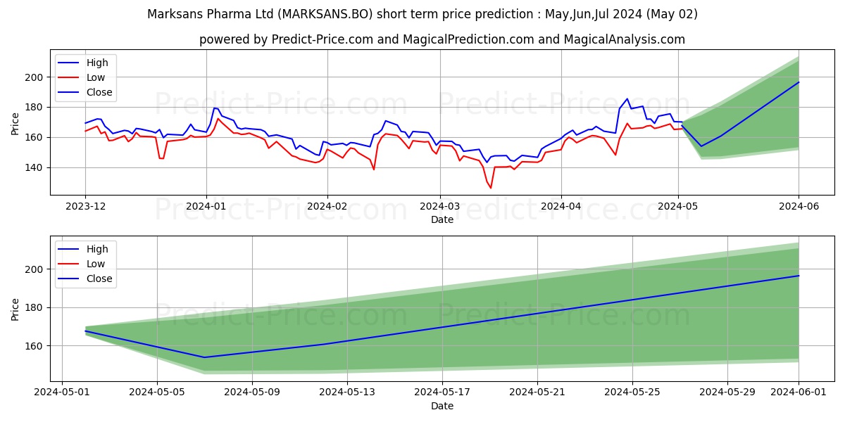 MARKSANS PHARMA LTD. stock short term price prediction: Apr,May,Jun 2024|MARKSANS.BO: 283.77
