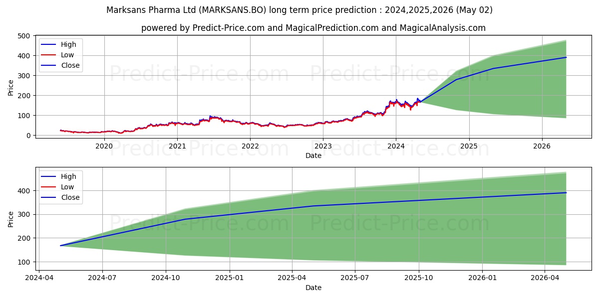 MARKSANS PHARMA LTD. stock long term price prediction: 2024,2025,2026|MARKSANS.BO: 301.7204