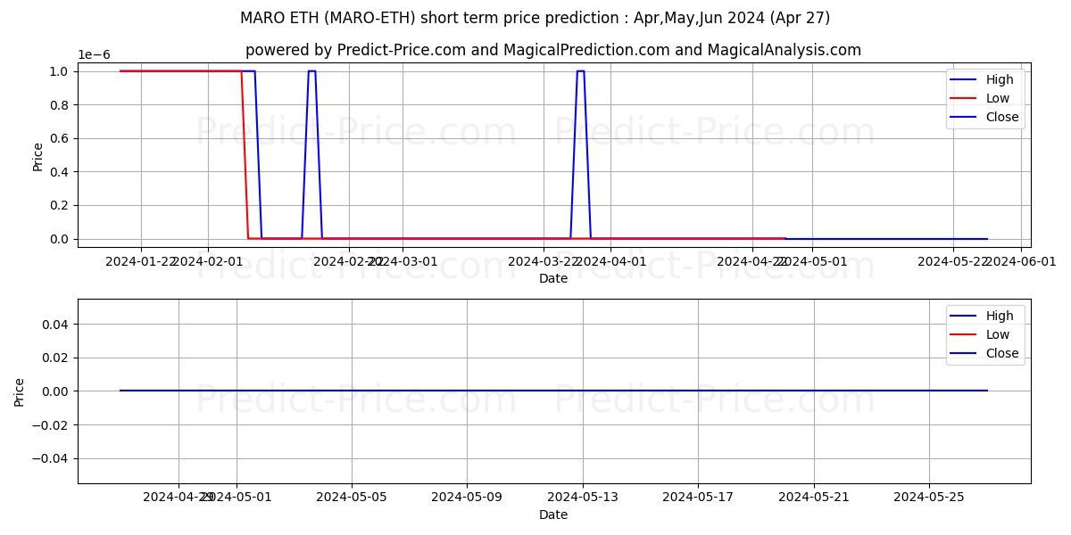 Maro ETH short term price prediction: May,Jun,Jul 2024|MARO-ETH: 0.0000010430329296480891812759191