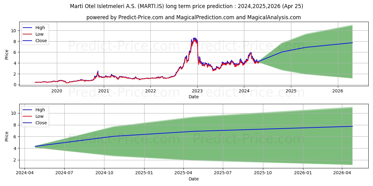 MARTI OTEL stock long term price prediction: 2024,2025,2026|MARTI.IS: 9.0538