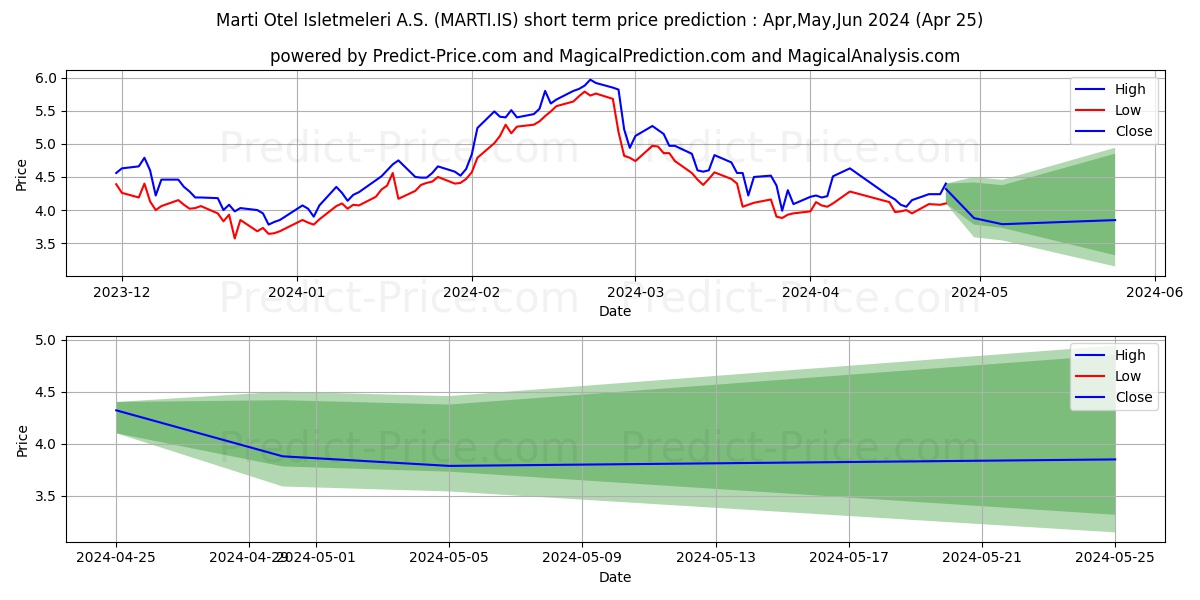 MARTI OTEL stock short term price prediction: May,Jun,Jul 2024|MARTI.IS: 9.05
