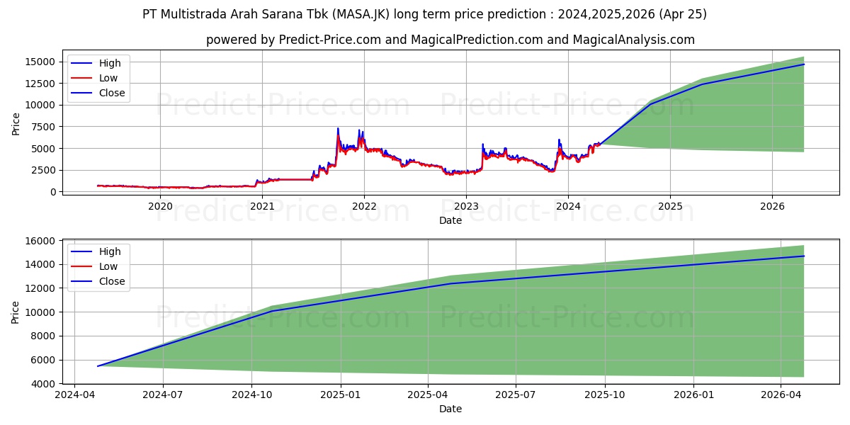 Multistrada Arah Sarana Tbk. stock long term price prediction: 2024,2025,2026|MASA.JK: 7833.3687