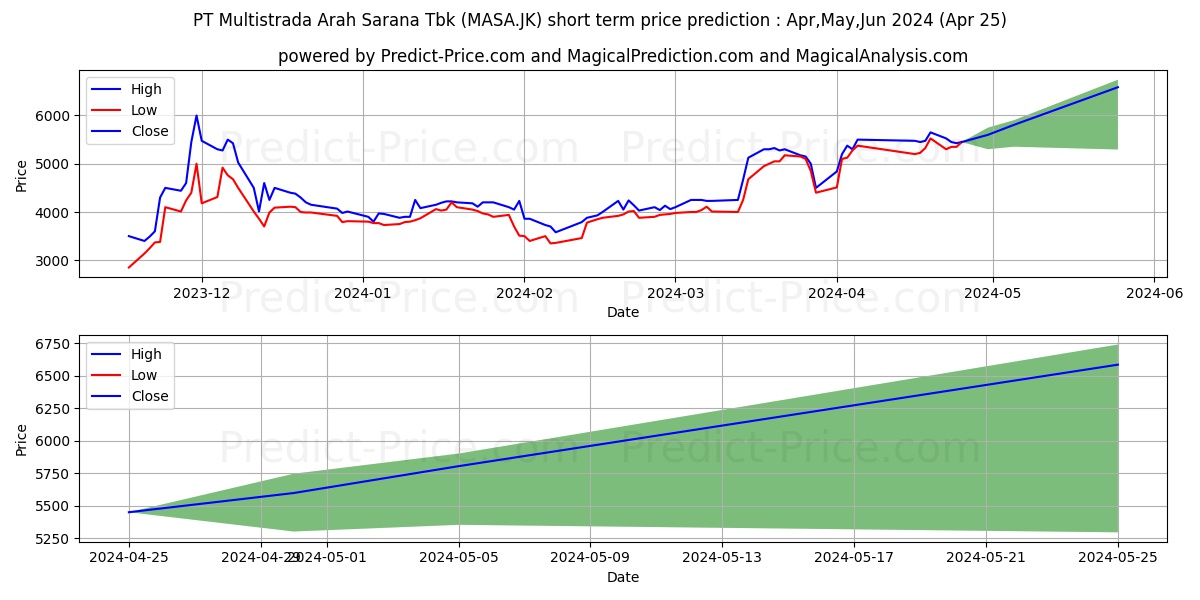 Multistrada Arah Sarana Tbk. stock short term price prediction: May,Jun,Jul 2024|MASA.JK: 7,833.3687067031860351562500000000000