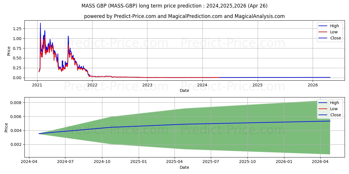 Massnet GBP long term price prediction: 2024,2025,2026|MASS-GBP: 0.0074