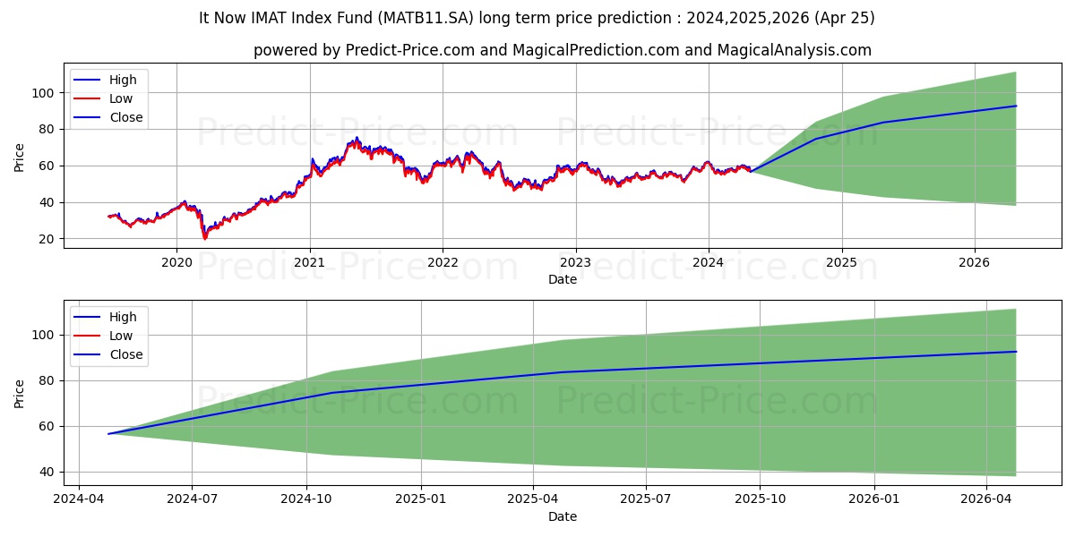 IT NOW IMAT CI stock long term price prediction: 2024,2025,2026|MATB11.SA: 84.8546