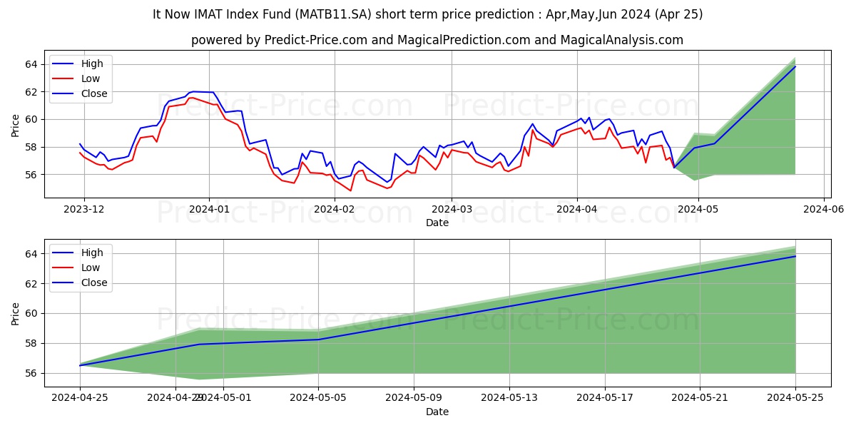 IT NOW IMAT CI stock short term price prediction: May,Jun,Jul 2024|MATB11.SA: 84.85