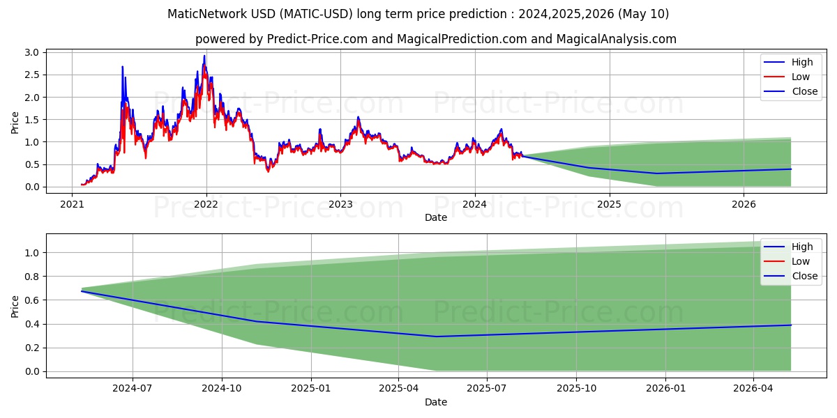 MaticNetwork long term price prediction: 2024,2025,2026|MATIC: 1.6772
