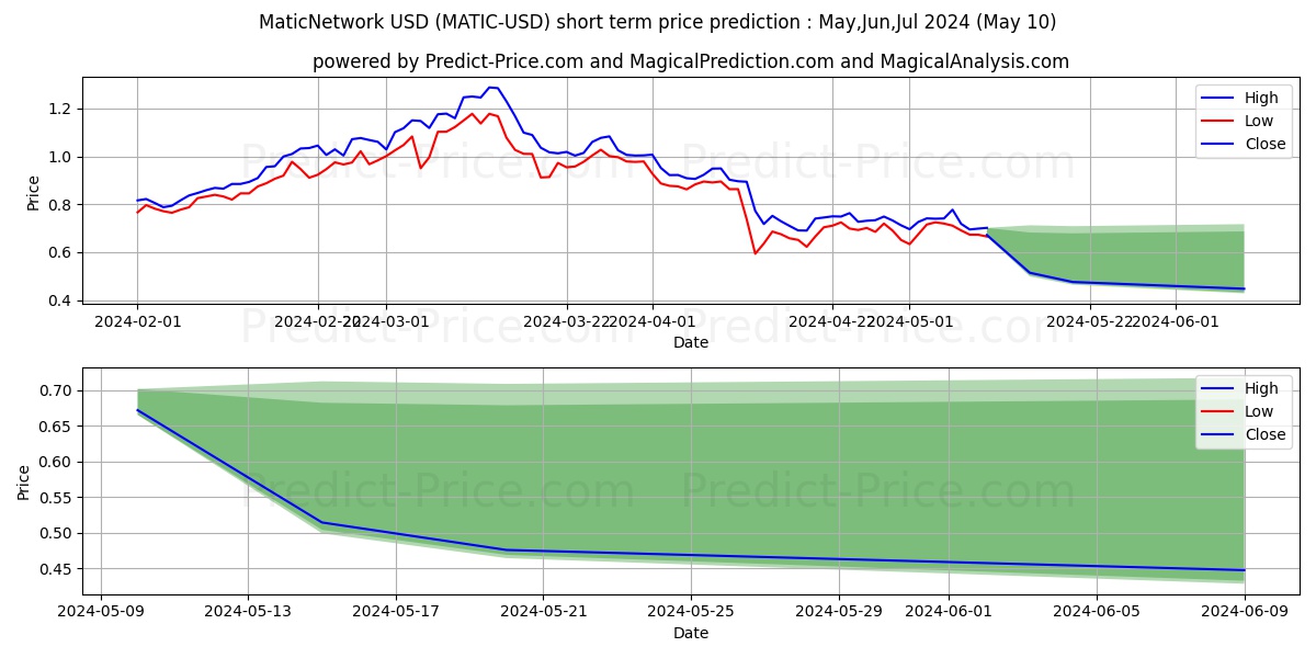 MaticNetwork short term price prediction: May,Jun,Jul 2024|MATIC: 1.677