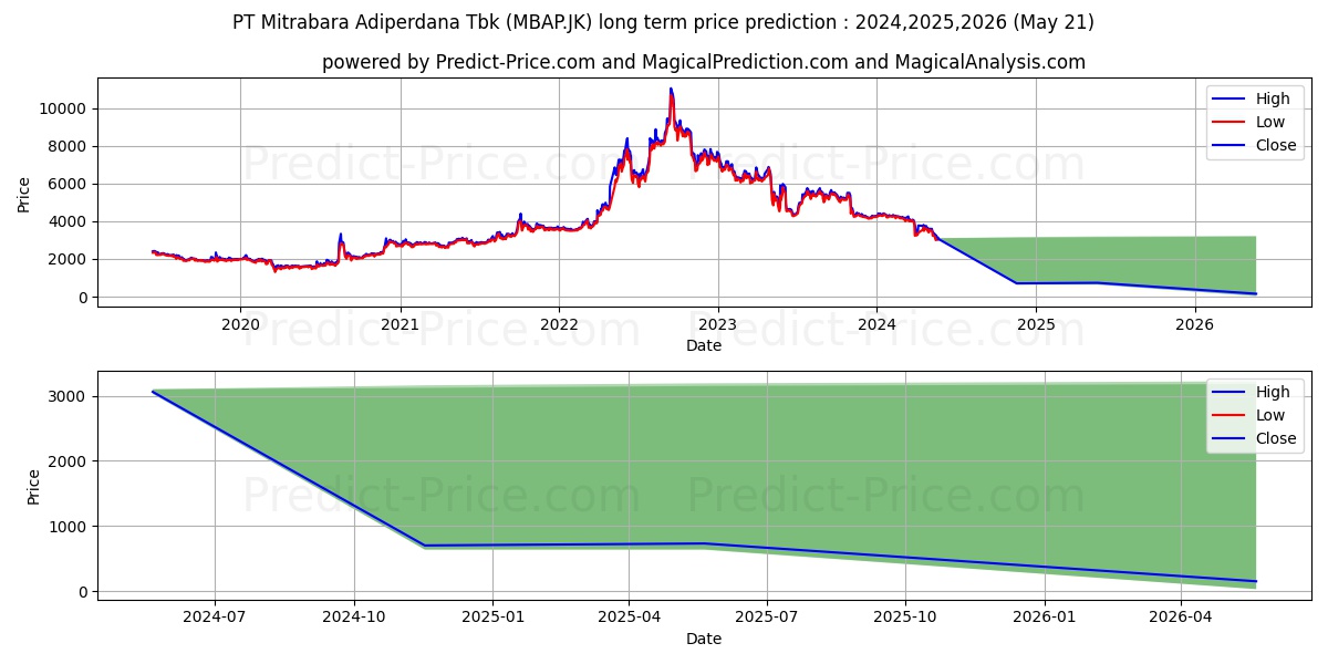 Mitrabara Adiperdana Tbk. stock long term price prediction: 2024,2025,2026|MBAP.JK: 4308.1971