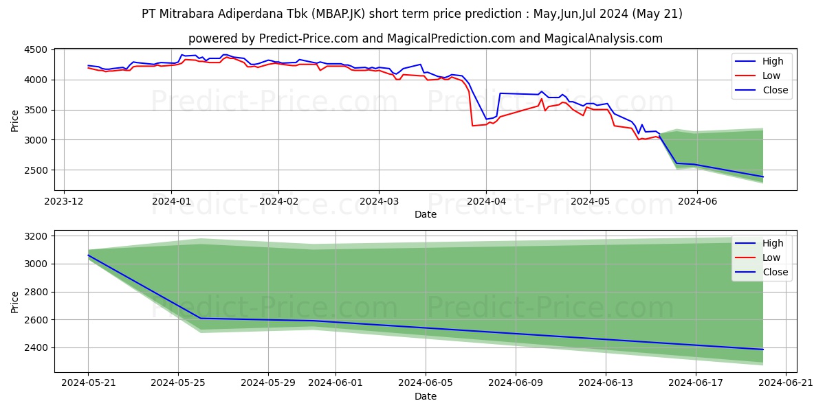 Mitrabara Adiperdana Tbk. stock short term price prediction: May,Jun,Jul 2024|MBAP.JK: 4,308.1970939636230468750000000000000