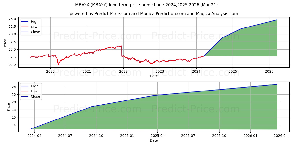 MassMutual Premier Balanced Fun stock long term price prediction: 2024,2025,2026|MBAYX: 18.1979