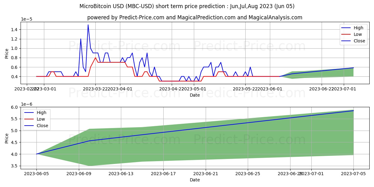 MicroBitcoin short term price prediction: Jun,Jul,Aug 2023|MBC: 0.0000108$