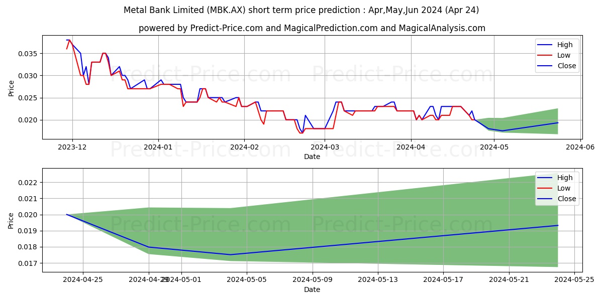 METAL BANK FPO stock short term price prediction: May,Jun,Jul 2024|MBK.AX: 0.027