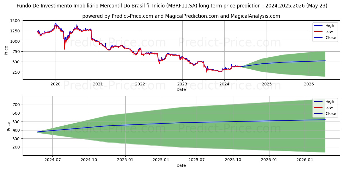 FII MERC BR CI stock long term price prediction: 2024,2025,2026|MBRF11.SA: 615.7497