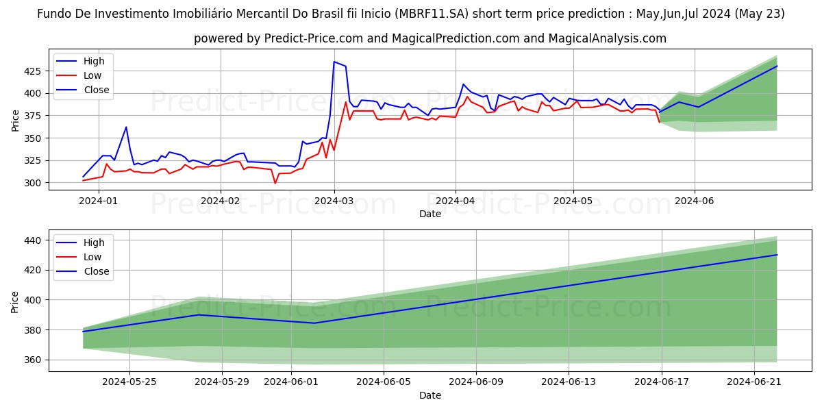 FII MERC BR CI stock short term price prediction: May,Jun,Jul 2024|MBRF11.SA: 615.7497267723083496093750000000000
