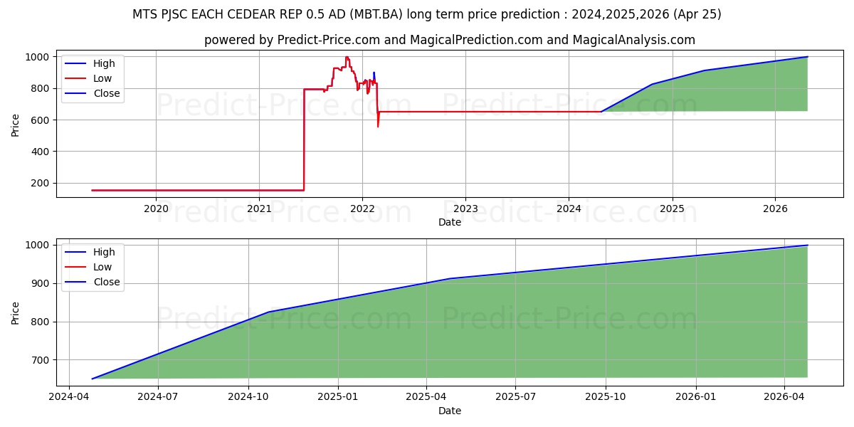 MTS PJSC EACH CEDEAR REP 0.5 AD stock long term price prediction: 2024,2025,2026|MBT.BA: 822.5922