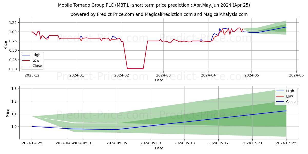 MOBILE TORNADO GROUP PLC ORD 2P stock short term price prediction: Apr,May,Jun 2024|MBT.L: 0.0112