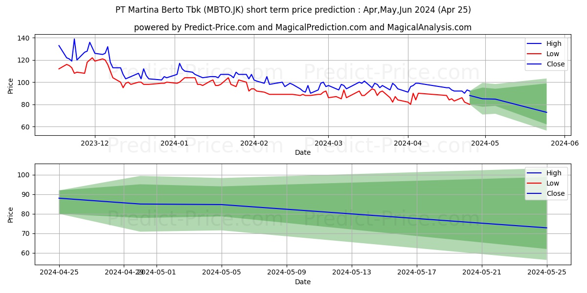 Martina Berto Tbk. stock short term price prediction: Apr,May,Jun 2024|MBTO.JK: 140.9812828063964786906581139191985