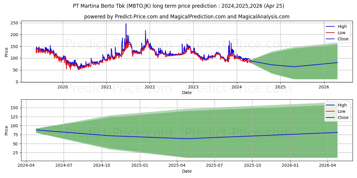 Martina Berto Tbk. stock long term price prediction: 2024,2025,2026|MBTO.JK: 134.1232