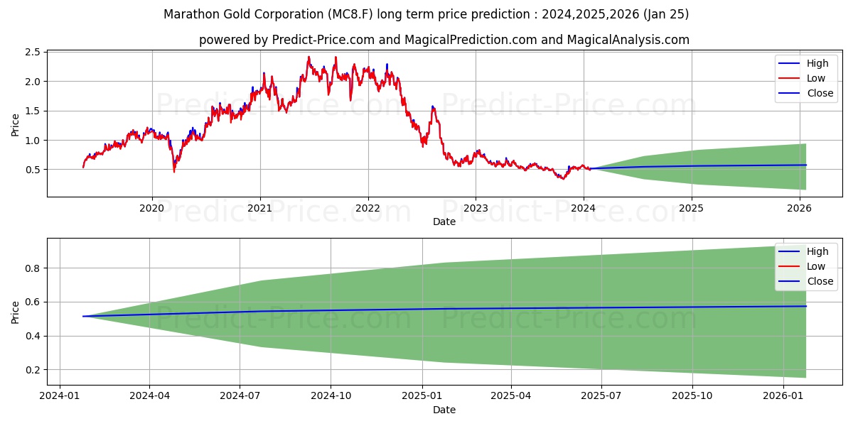 MARATHON GOLD CORP. stock long term price prediction: 2024,2025,2026|MC8.F: 0.7291