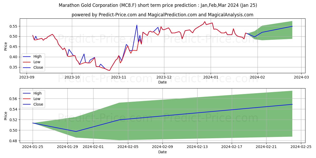 MARATHON GOLD CORP. stock short term price prediction: Feb,Mar,Apr 2024|MC8.F: 0.73