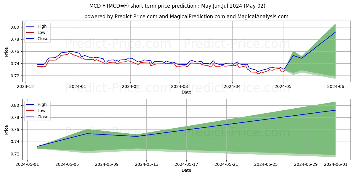 Micro CAD/USD Futures short term price prediction: May,Jun,Jul 2024|MCD=F: 0.94