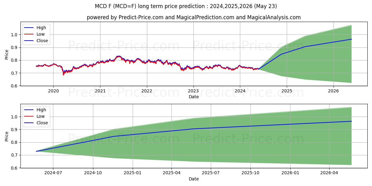 Micro CAD/USD Futures long term price prediction: 2024,2025,2026|MCD=F: 0.9169