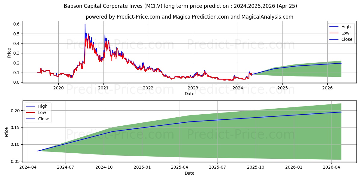 MINNOVA CORP stock long term price prediction: 2024,2025,2026|MCI.V: 0.0942