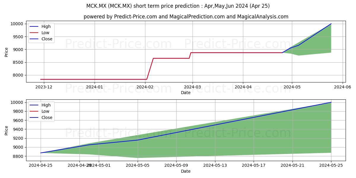 MCK.MX stock short term price prediction: May,Jun,Jul 2024|MCK.MX: 12,848.88