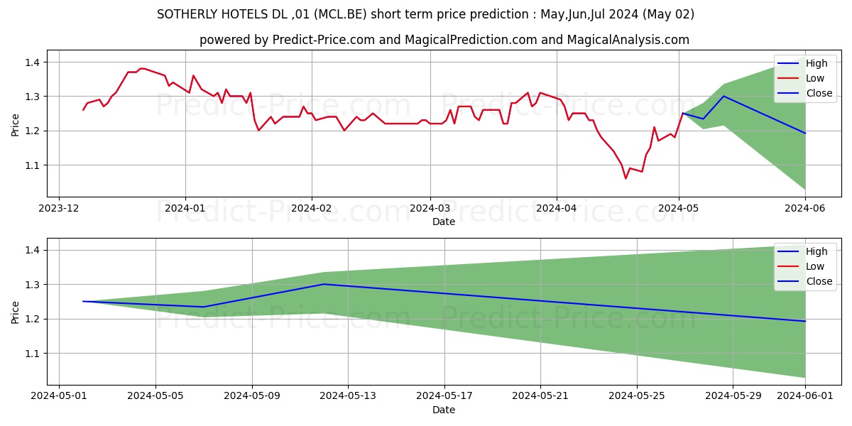 SOTHERLY HOTELS  DL-,01 stock short term price prediction: Apr,May,Jun 2024|MCL.BE: 1.31
