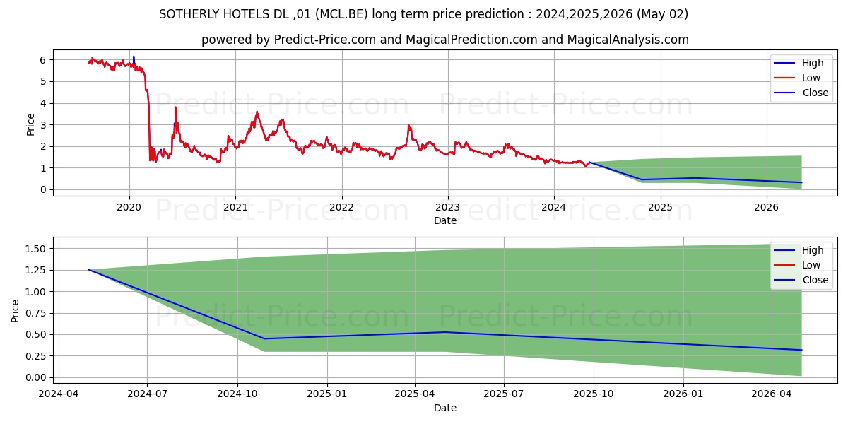 SOTHERLY HOTELS  DL-,01 stock long term price prediction: 2024,2025,2026|MCL.BE: 1.3098