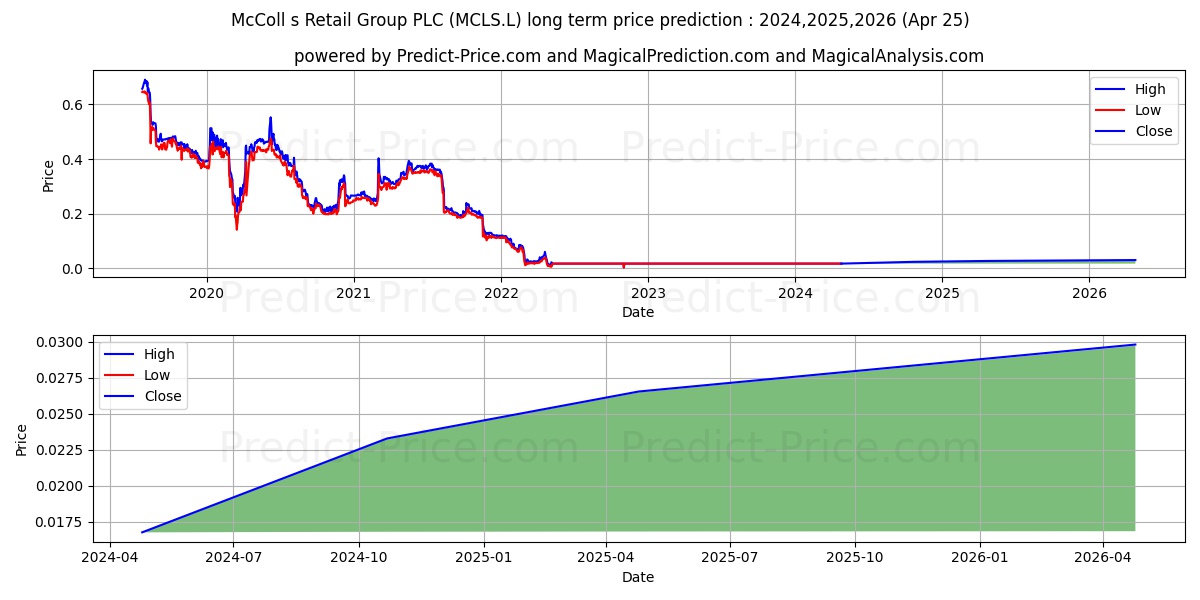 MCCOLL'S RETAIL GROUP PLC ORD G stock long term price prediction: 2024,2025,2026|MCLS.L: 0.0232